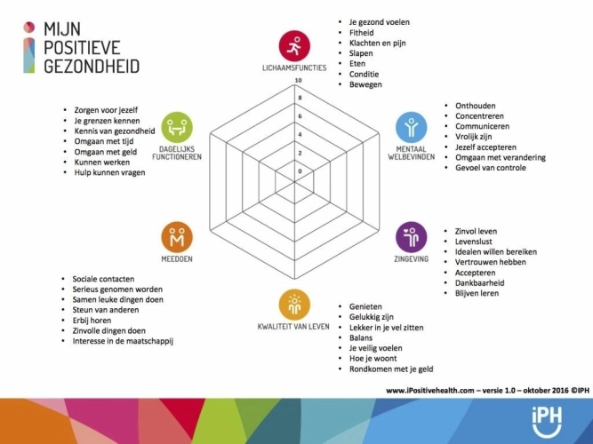 Mijn Positieve Gezondheid